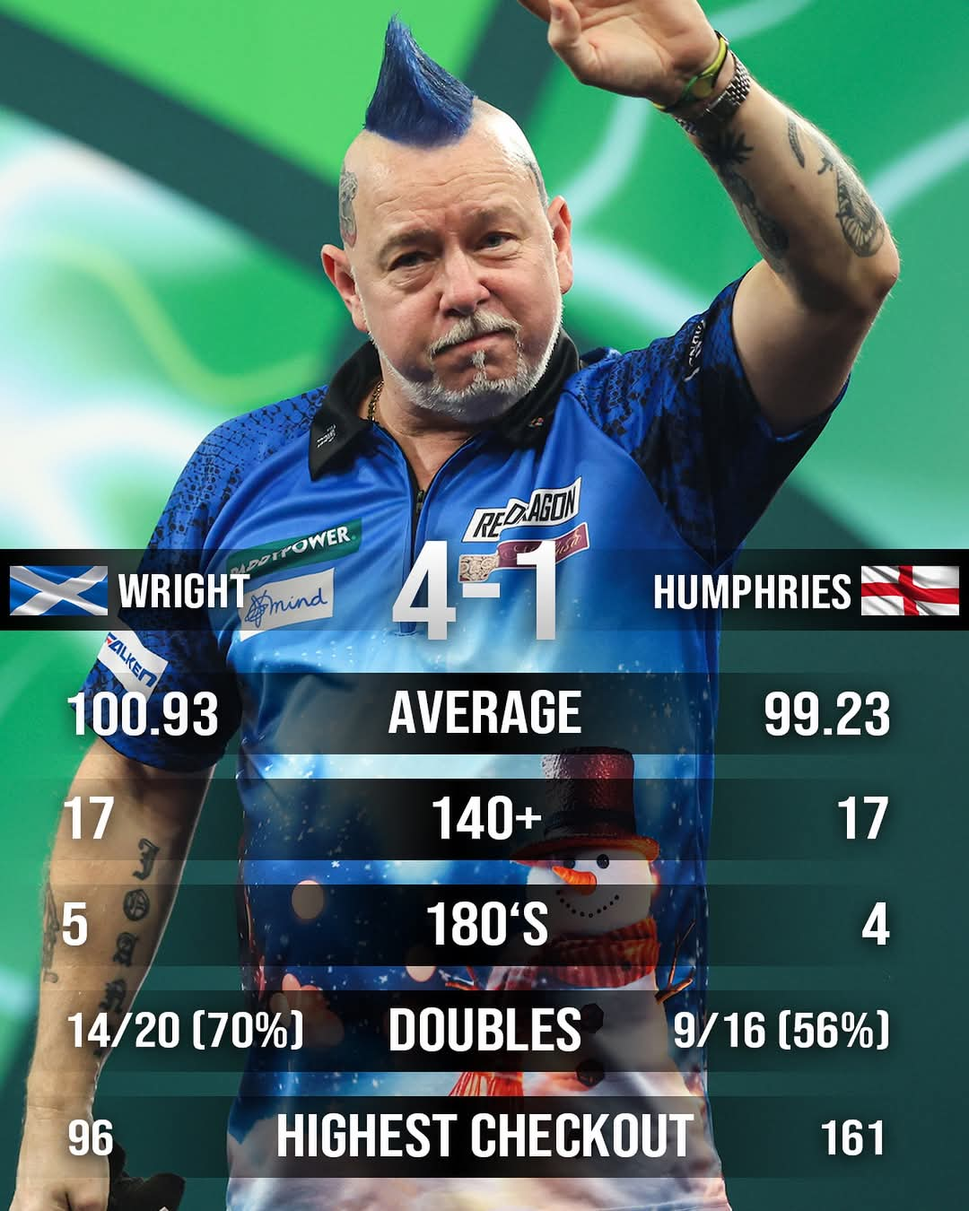 Peter Wright. Quelle Darts Universe Facebook